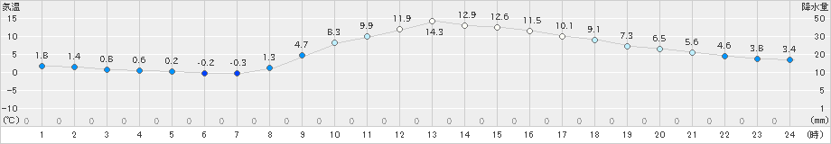 秩父(>2020年12月11日)のアメダスグラフ