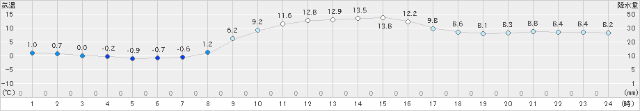 鳩山(>2020年12月11日)のアメダスグラフ