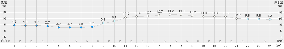 さいたま(>2020年12月11日)のアメダスグラフ