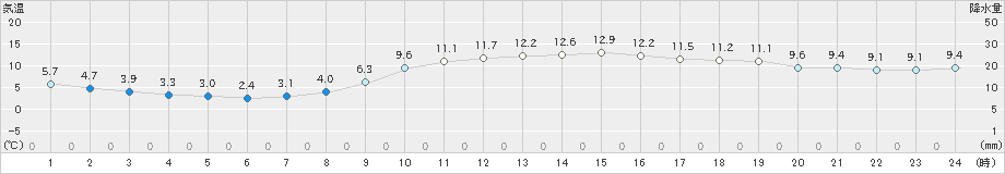 越谷(>2020年12月11日)のアメダスグラフ