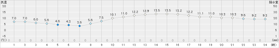 船橋(>2020年12月11日)のアメダスグラフ