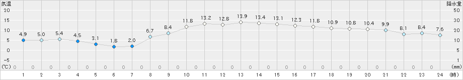 成田(>2020年12月11日)のアメダスグラフ