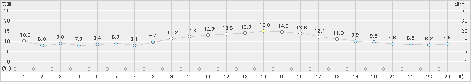 鴨川(>2020年12月11日)のアメダスグラフ