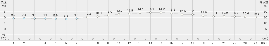 勝浦(>2020年12月11日)のアメダスグラフ