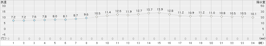 三浦(>2020年12月11日)のアメダスグラフ