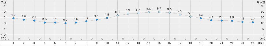 飯山(>2020年12月11日)のアメダスグラフ