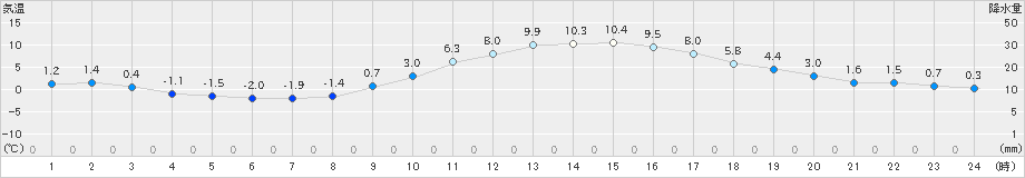 穂高(>2020年12月11日)のアメダスグラフ