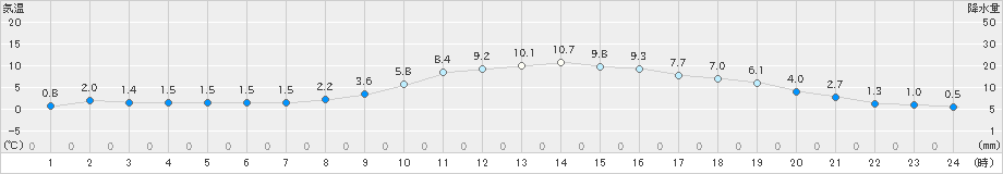 佐久(>2020年12月11日)のアメダスグラフ