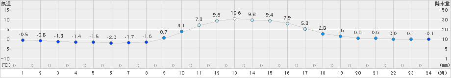 浪合(>2020年12月11日)のアメダスグラフ