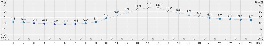 南信濃(>2020年12月11日)のアメダスグラフ