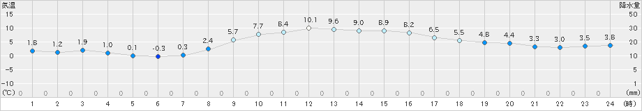 大泉(>2020年12月11日)のアメダスグラフ