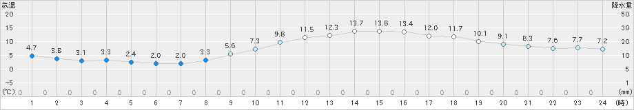 甲府(>2020年12月11日)のアメダスグラフ