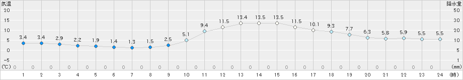 切石(>2020年12月11日)のアメダスグラフ