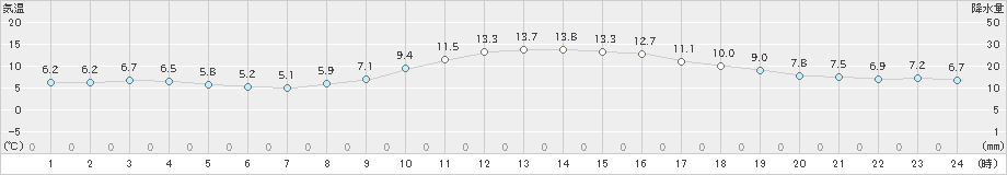 南部(>2020年12月11日)のアメダスグラフ