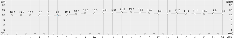 網代(>2020年12月11日)のアメダスグラフ