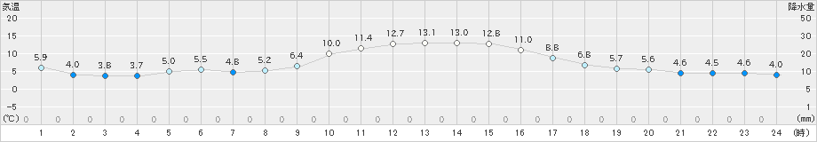 米原(>2020年12月11日)のアメダスグラフ