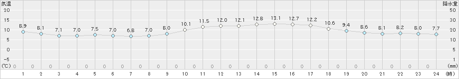 彦根(>2020年12月11日)のアメダスグラフ