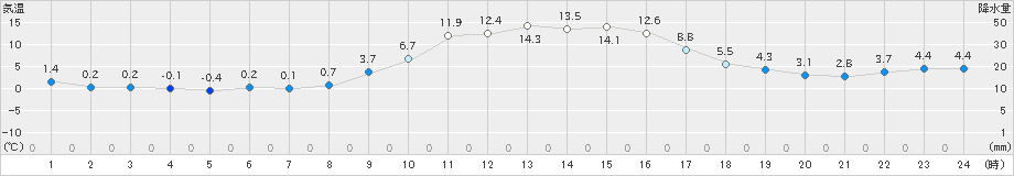 信楽(>2020年12月11日)のアメダスグラフ