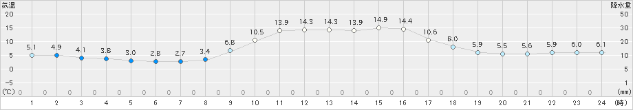 能勢(>2020年12月11日)のアメダスグラフ