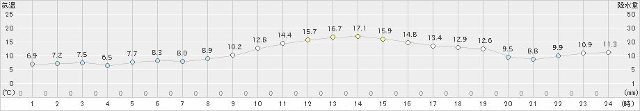 堺(>2020年12月11日)のアメダスグラフ