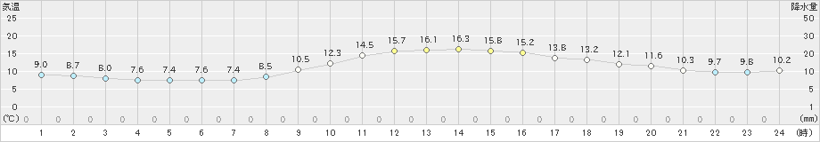 八尾(>2020年12月11日)のアメダスグラフ