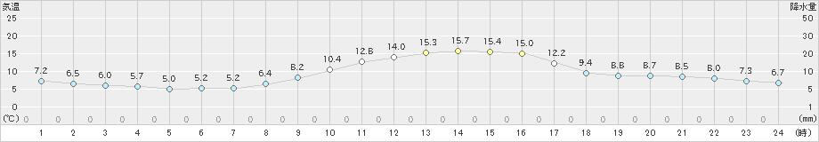 福崎(>2020年12月11日)のアメダスグラフ