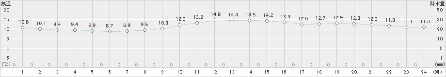 家島(>2020年12月11日)のアメダスグラフ