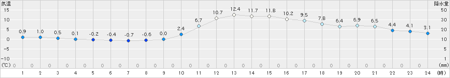 上長田(>2020年12月11日)のアメダスグラフ