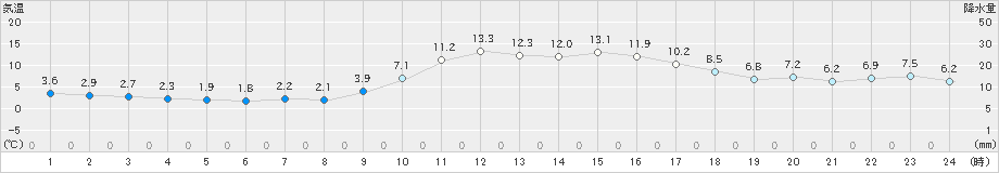 新見(>2020年12月11日)のアメダスグラフ