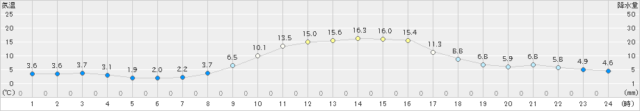 和気(>2020年12月11日)のアメダスグラフ