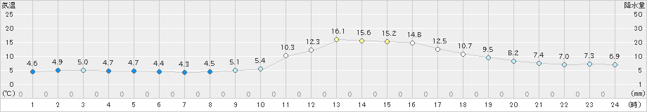 高梁(>2020年12月11日)のアメダスグラフ