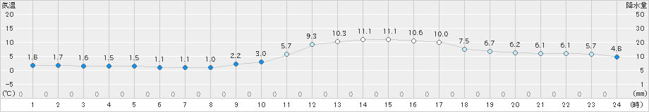 庄原(>2020年12月11日)のアメダスグラフ