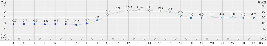 大朝(>2020年12月11日)のアメダスグラフ