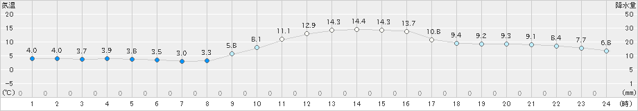 三入(>2020年12月11日)のアメダスグラフ