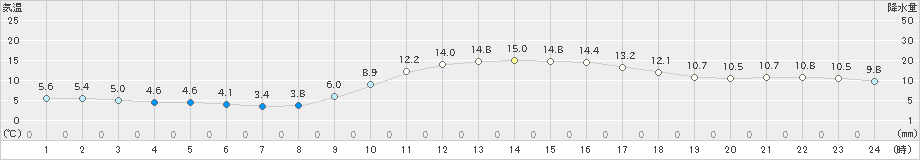 府中(>2020年12月11日)のアメダスグラフ