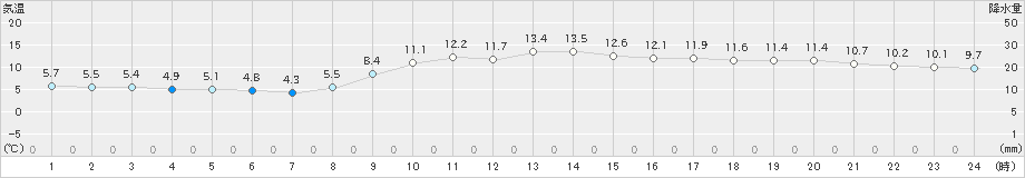 松江(>2020年12月11日)のアメダスグラフ