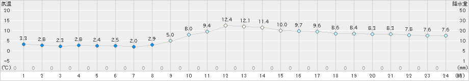 掛合(>2020年12月11日)のアメダスグラフ