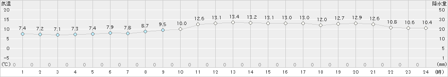 浜田(>2020年12月11日)のアメダスグラフ