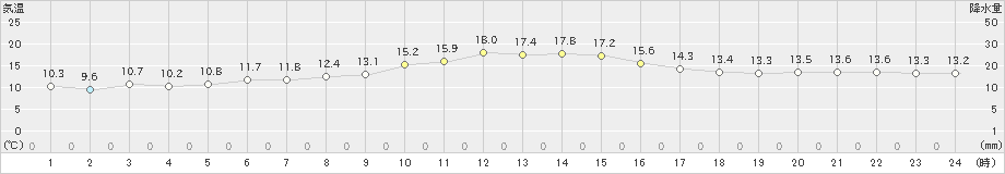 日和佐(>2020年12月11日)のアメダスグラフ