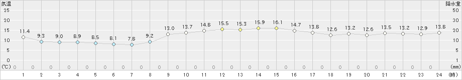 内海(>2020年12月11日)のアメダスグラフ