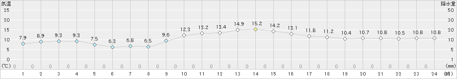 香南(>2020年12月11日)のアメダスグラフ