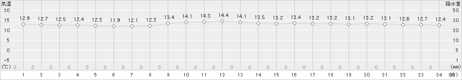 瀬戸(>2020年12月11日)のアメダスグラフ