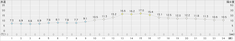 大栃(>2020年12月11日)のアメダスグラフ