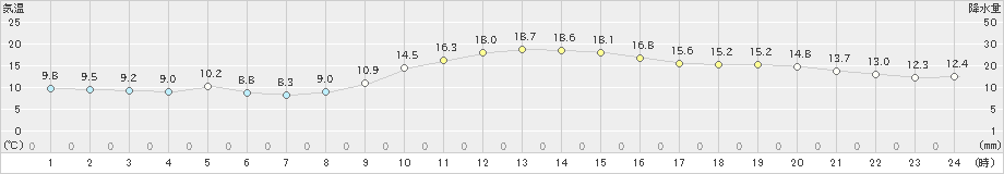 後免(>2020年12月11日)のアメダスグラフ