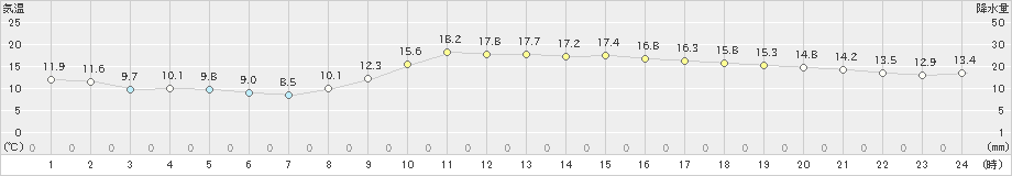 南国日章(>2020年12月11日)のアメダスグラフ