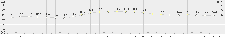 安芸(>2020年12月11日)のアメダスグラフ