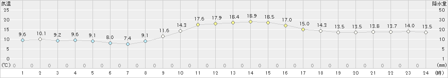 須崎(>2020年12月11日)のアメダスグラフ