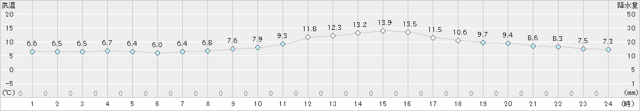 萩(>2020年12月11日)のアメダスグラフ