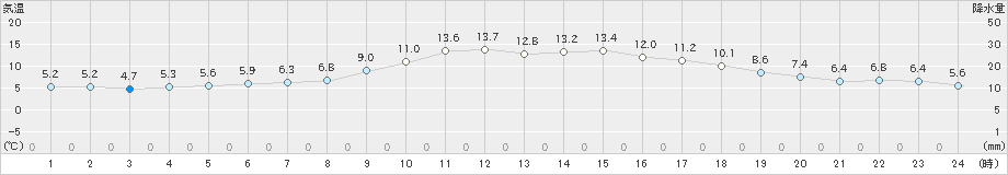 油谷(>2020年12月11日)のアメダスグラフ