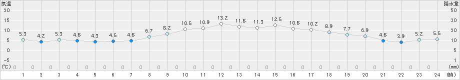 秋吉台(>2020年12月11日)のアメダスグラフ